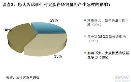 调查:大众召回隔靴搔痒 缺陷DSG靠检修难彻底解决问题