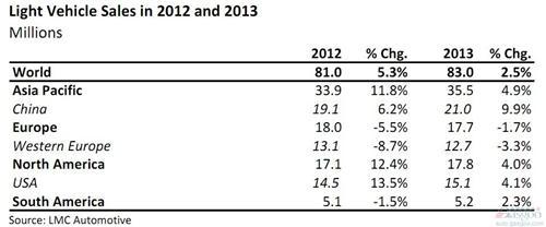 LMC：2013年中国轻型车销量增长10%至2100万辆