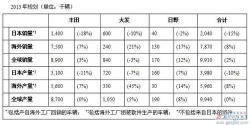 预测：大众汽车2014年或提前超越丰田夺冠