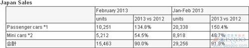 富士重工2月份全球产量同比激增102%