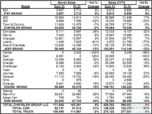 克莱斯勒集团第一季度美国销量同比增长8%