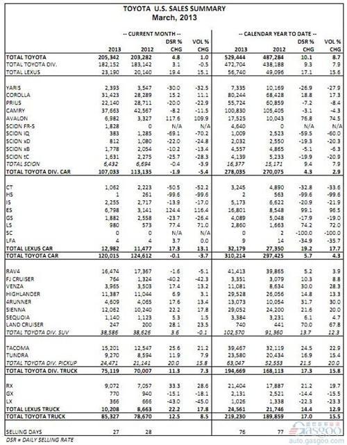 丰田第一季度美国销量同比增长8.7%