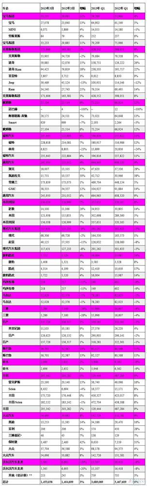 美国第一季度轻型车销量同比增长6%