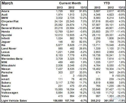2013年3月加拿大轻型车销量（分品牌）