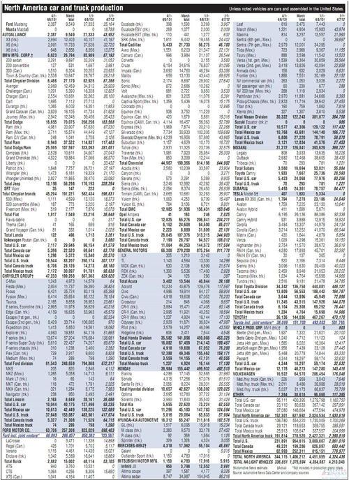 2013年3月北美地区汽车产量同比下滑3%