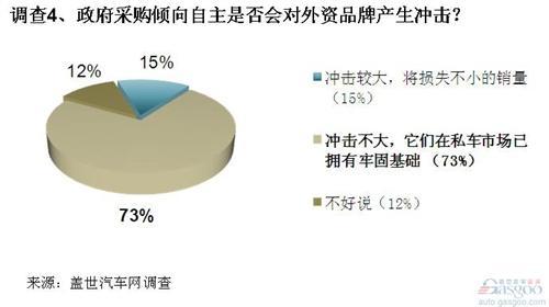调查：高端公务用车或将倾向自主 自主品牌短期得利