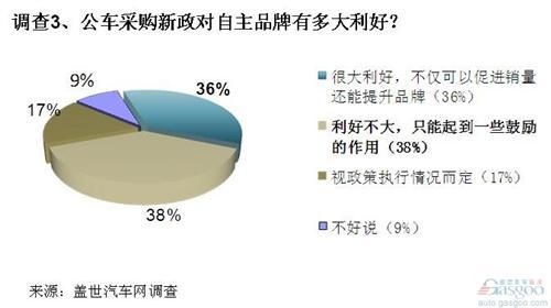 调查：高端公务用车或将倾向自主 自主品牌短期得利