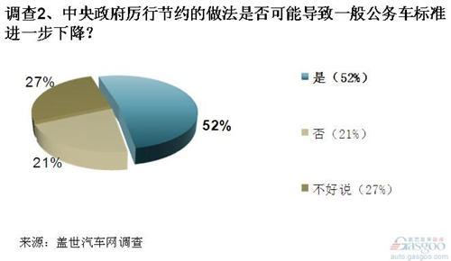 调查：高端公务用车或将倾向自主 自主品牌短期得利