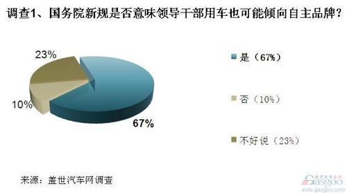 调查：高端公务用车或将倾向自主 自主品牌短期得利
