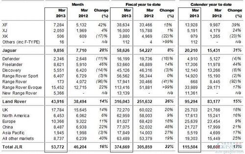 捷豹路虎第一季度全球销量增长17% 在华涨21%