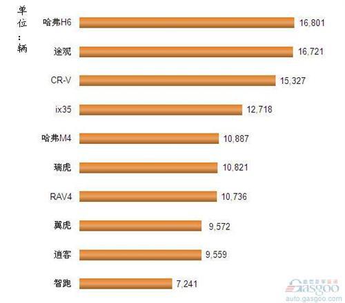 2013年3月我国国产SUV车型销量排行Top10