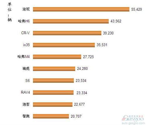 2013年1-3月我国SUV车型销量排行Top10