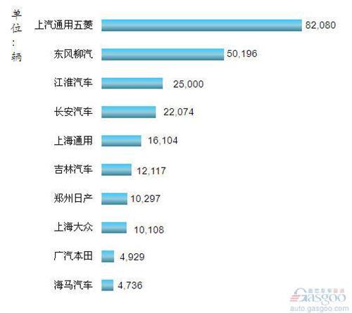 2013年1-3月我国MPV企业销量排行Top10