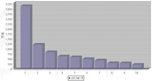 2013年1月转向系统零部件分国别出口金额排行