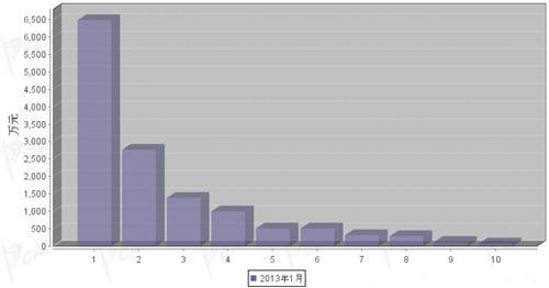2013年1月转向系统零部件分国别进口金额排行