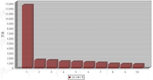 2013年1月制动系统零部件分国别出口金额排行