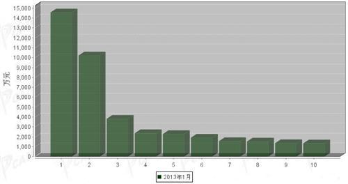 2013年1月车身及其附件分国别出口金额排行