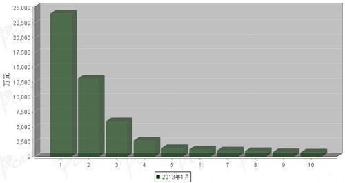2013年1月车身及其附件分国别进口金额排行