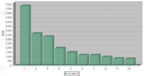 2013年1月传动系统零部件分国别出口金额排行
