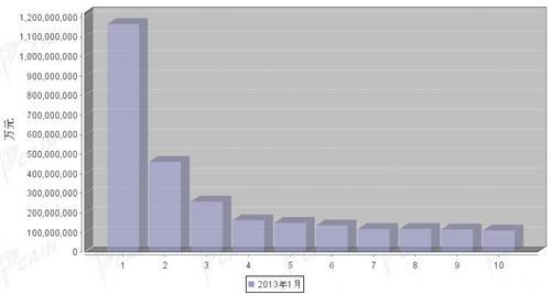 2013年1月汽车零部件产品分国别出口金额排行