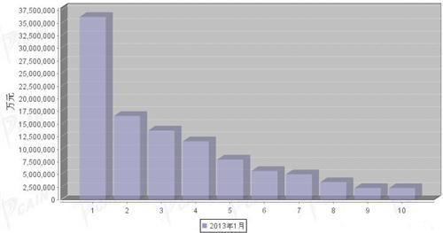 2013年1月汽车发动机产品分国别出口金额排行