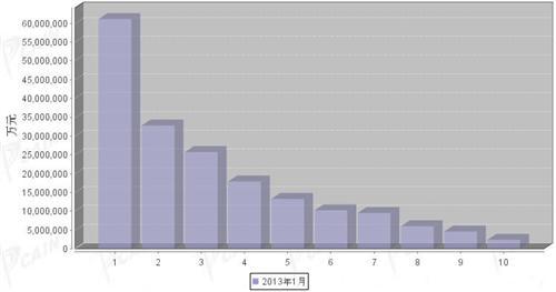 2013年1月汽车发动机产品分国别进口金额排行
