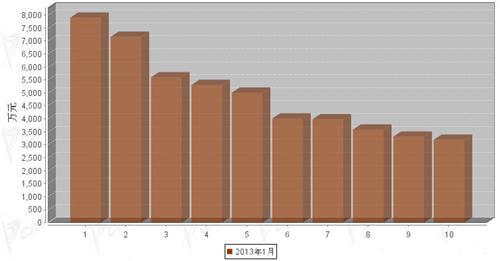 2013年1月汽车整车产品分国别出口金额排行