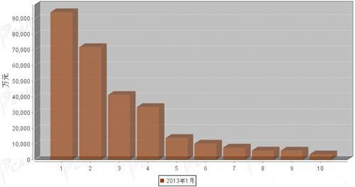 2013年1月汽车整车产品分国别进口金额排行