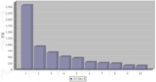 2013年2月转向系统零部件分国别出口金额排行