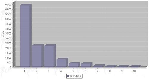 2013年2月转向系统零部件分国别进口金额排行