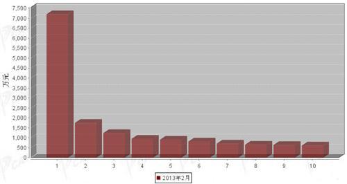 2013年2月制动系统零部件分国别出口金额排行
