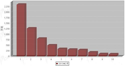 2013年2月制动系统零部件分国别进口金额排行