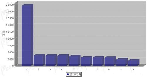 2013年2月行驶系统零部件分国别出口金额排行