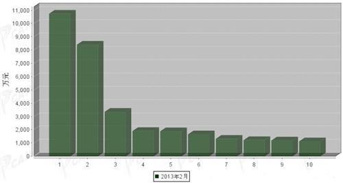 2013年2月车身及其附件分国别出口金额排行