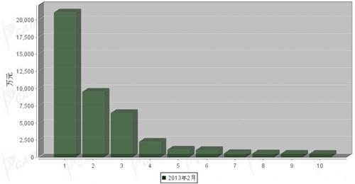 2013年2月车身及其附件分国别进口金额排行