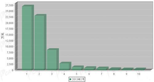 2013年2月传动系统零部件分国别进口金额排行
