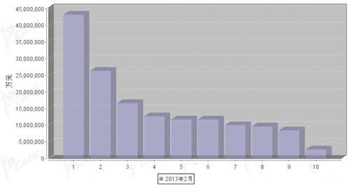 2013年2月汽车发动机产品分国别进口金额排行