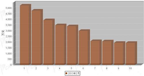2013年2月汽车整车产品分国别出口金额排行
