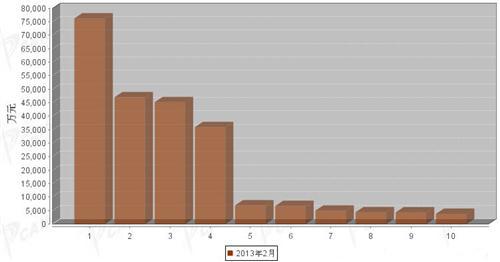 2013年2月汽车整车产品分国别进口金额排行