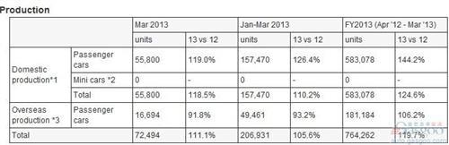 富士重工2012财年全球产量同比增119.7%
