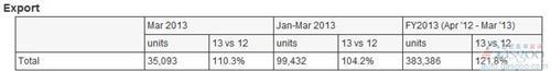 富士重工2012财年全球产量同比增119.7%