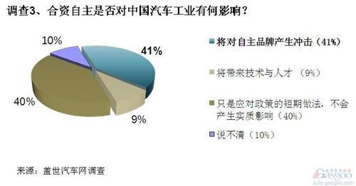 调查：合资自主是政策下无奈之举 未来难成市场主流