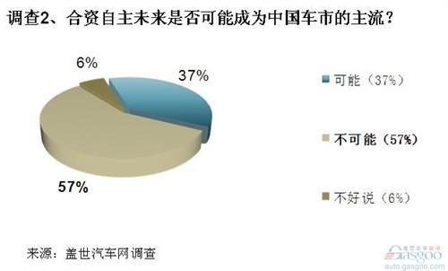 调查：合资自主是政策下无奈之举 未来难成市场主流