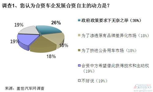 调查：合资自主是政策下无奈之举 未来难成市场主流