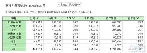 日本3月汽车销量下跌16% 第一季度滑落14%