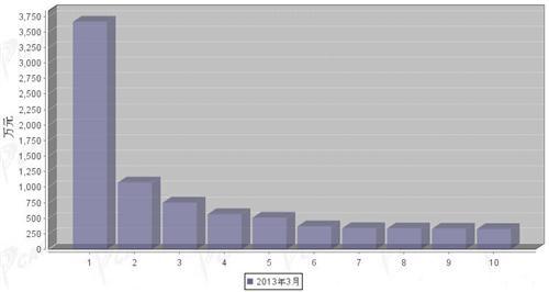 2013年3月转向系统零部件分国别出口金额排行