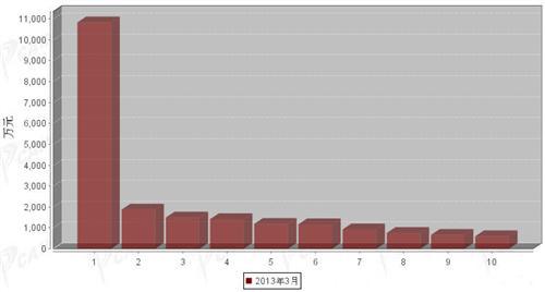 2013年3月制动系统零部件分国别出口金额排行