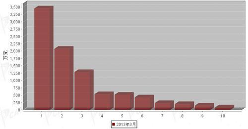 2013年3月制动系统零部件分国别进口金额排行