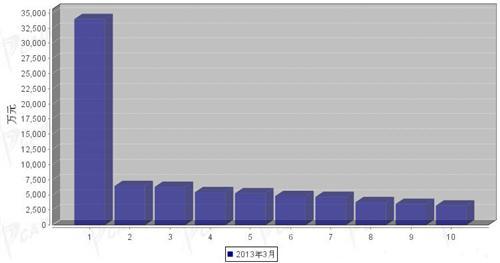 2013年3月行驶系统零部件分国别出口金额排行