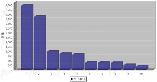 2013年3月行驶系统零部件分国别进口金额排行